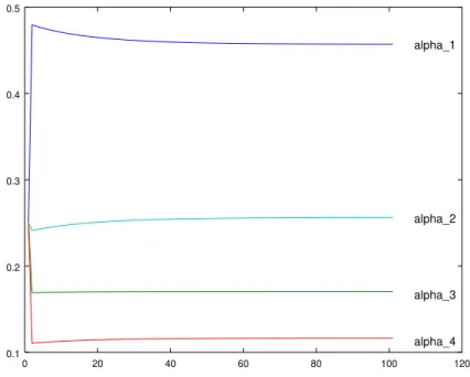 Figura 1: Temporal evolution of weights α 1 , . . . , α 4 for the q-portfolio method.