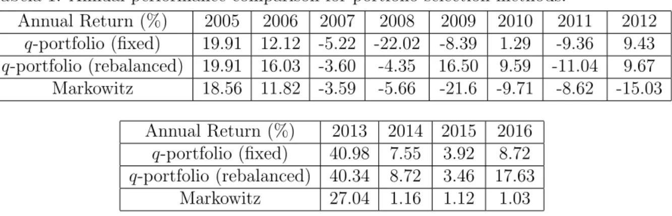 Tabela 1: Annual performance comparison for portfolio selection methods.