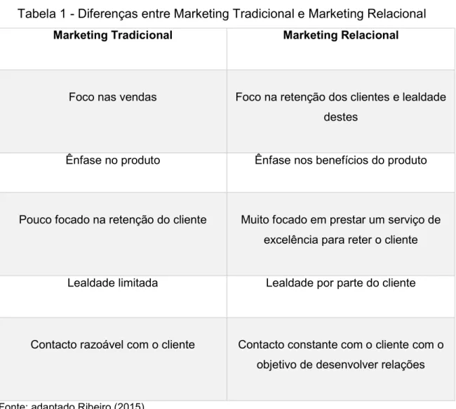 Tabela 1 - Diferenças entre Marketing Tradicional e Marketing Relacional  Marketing Tradicional  Marketing Relacional 