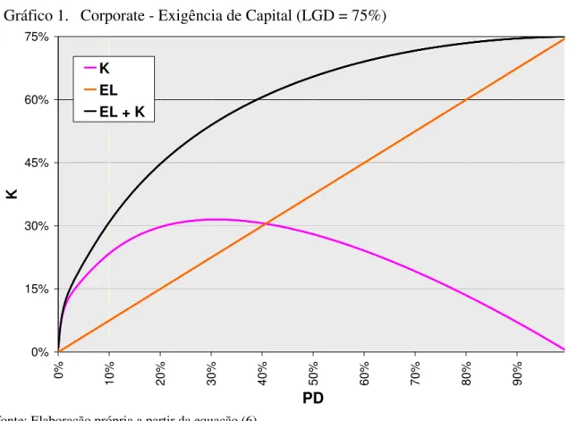 Gráfico 1.   Corporate - Exigência de Capital (LGD = 75%) 