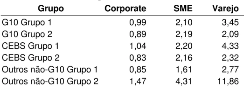 Tabela 5.  PD  média para diversas classes de ativos  Grupo  Corporate  SME  Varejo    