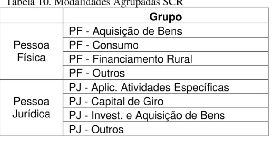 Tabela 10.  Modalidades Agrupadas SCR 