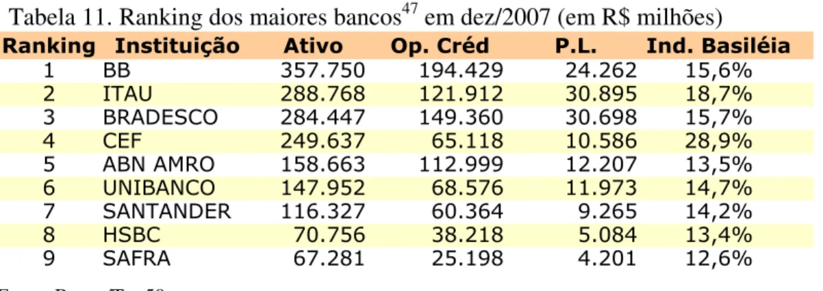 Tabela 11.  Ranking dos maiores bancos 47  em dez/2007 (em R$ milhões) 