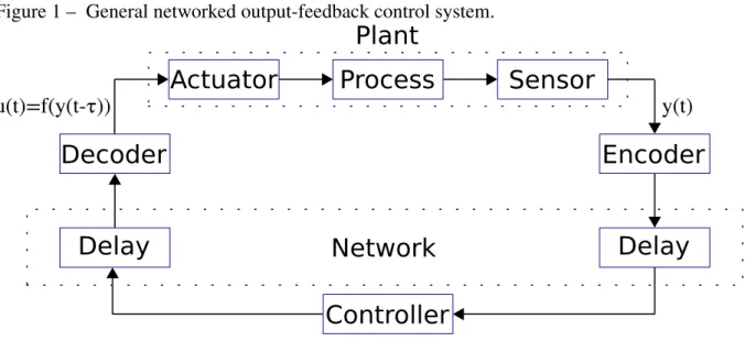 Figure 1 – General networked output-feedback control system. ProcessActuator Sensor EncoderDecoder DelayDelay ControllerNetworku(t)=f(y(t-τ))Plant y(t)