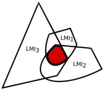 Figure 2 – Convex set of LMIs.