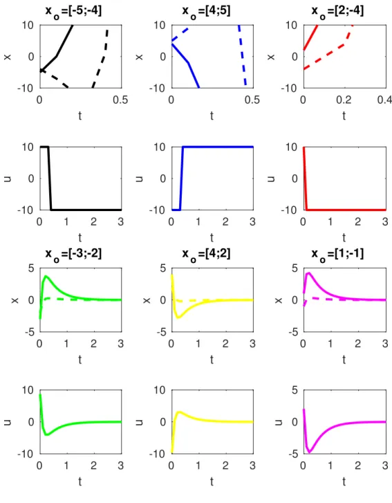 Figure 6 – Example 5 - time responses for six different initial conditions. 0 0.5 t-10010xxo =[-5;-4] 0 1 2 3 t-10010u 0 0.5t-10010xxo=[4;5]0123t-10010u 0 0.2 0.4t-10010xxo=[2;-4]0123t-10010u 0 1 2 3 t-505xxo =[-3;-2] 0 1 2 3 t-10010u 0 1 2 3t-505xxo=[4;2]