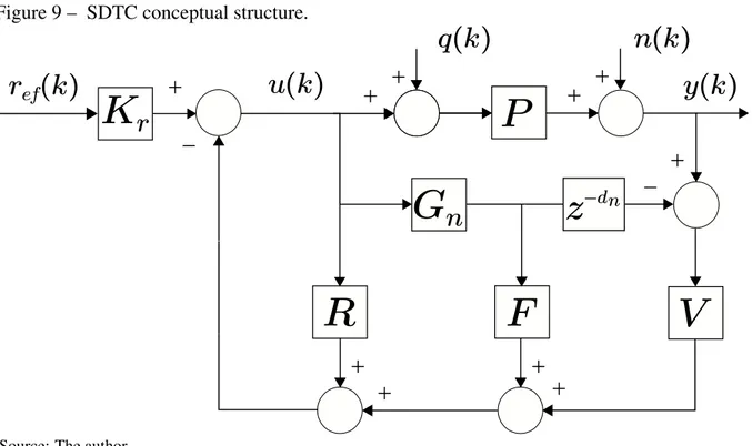 Figure 9 – SDTC conceptual structure. R FGnKr+ -+ + z -dnP V+++-++++ y(k)ref(k)u(k)q(k)n(k)