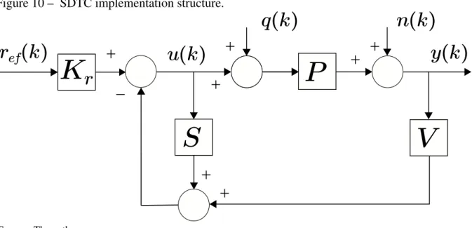 Figure 10 – SDTC implementation structure. SKr+ -+ + P V++++ y(k)ref(k)u(k)q(k)n(k)
