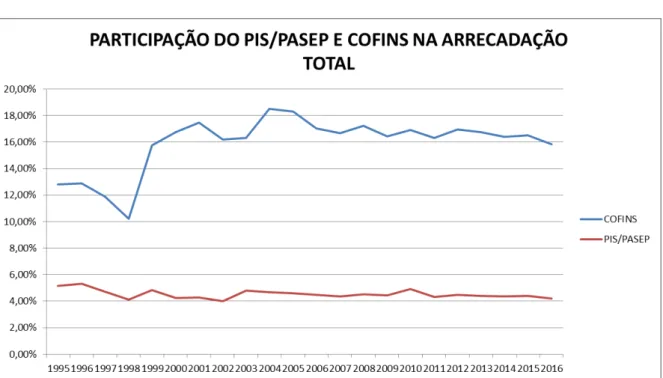 Gráfico 2 - Participação do PIS/PASEP e COFINS na Arrecadação Total   Fonte: Autor 