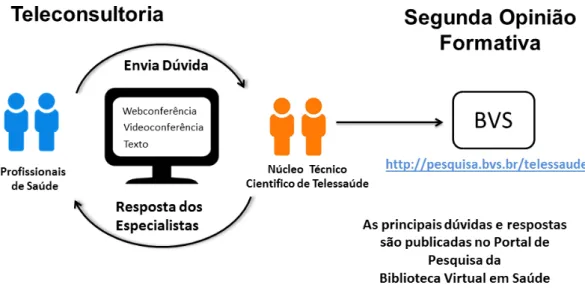 Figura 2 - Esquema de Submissão de Teleconsultoria e Segunda Opinião  Formativa 