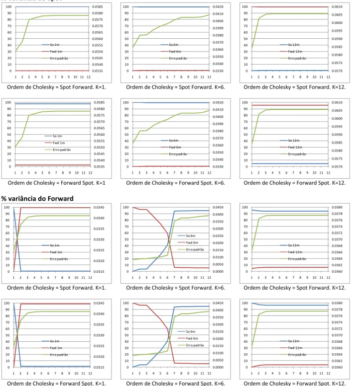 Figura 9  – Decomposição de variância do spot e do forward em 1ª diferença – base Nov/01  % variância do Spot  0.0535 0.0540 0.0545 0.0550 0.0555 0.0560 0.0565 0.0570 0.0575 0.0580 0.0585 0 10 20 30 40 50 60 70 80 90 100  1 2 3 4 5 6 7 8 9 10 11 12So 1mFwd