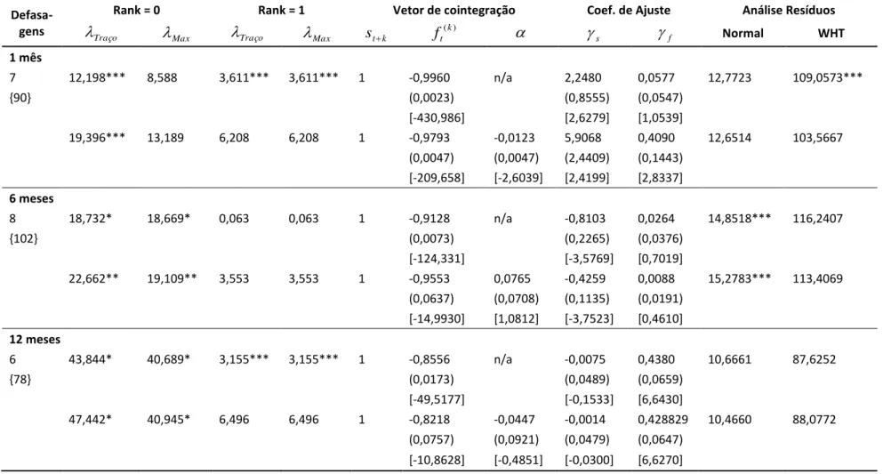 Tabela 6  – VAR com cointegração pelo método de Johansen – retorno em excesso – base Nov/01 