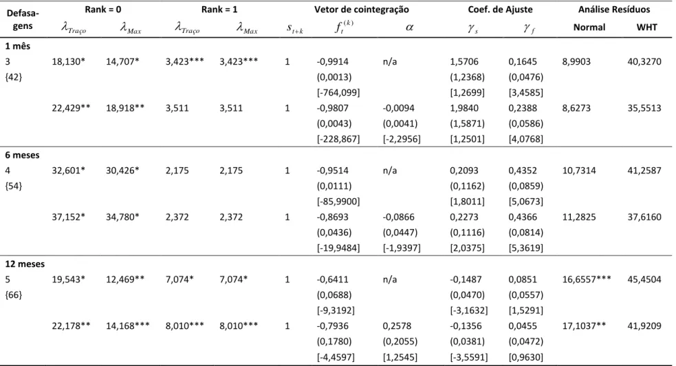Tabela 7  – VAR com cointegração pelo método de Johansen – retorno em excesso – base Fev/03 