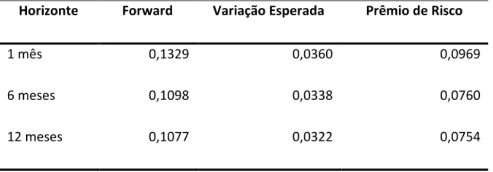 Tabela 8  – Decomposição média do Diferencial Forward entre variação cambial esperada média e 