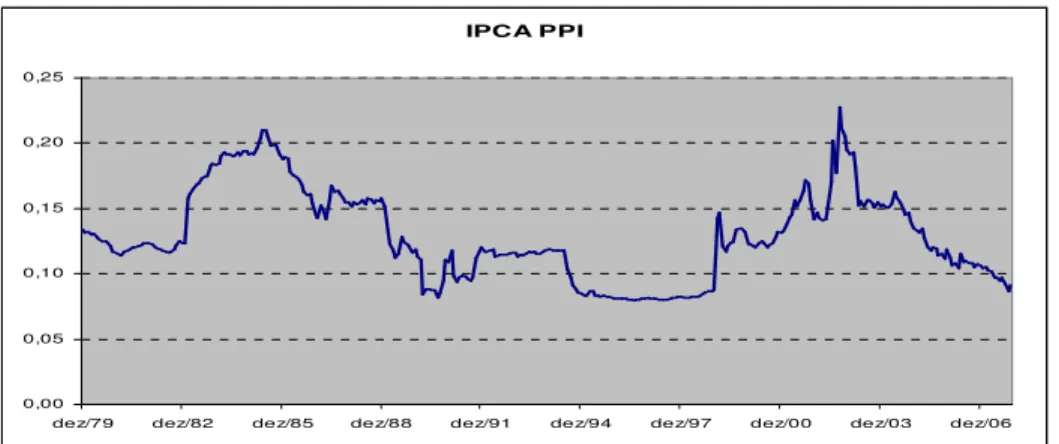 Gráfico 4:Taxa de Câmbio real RER_4.  IPCA PPI 0,000,050,100,150,200,25