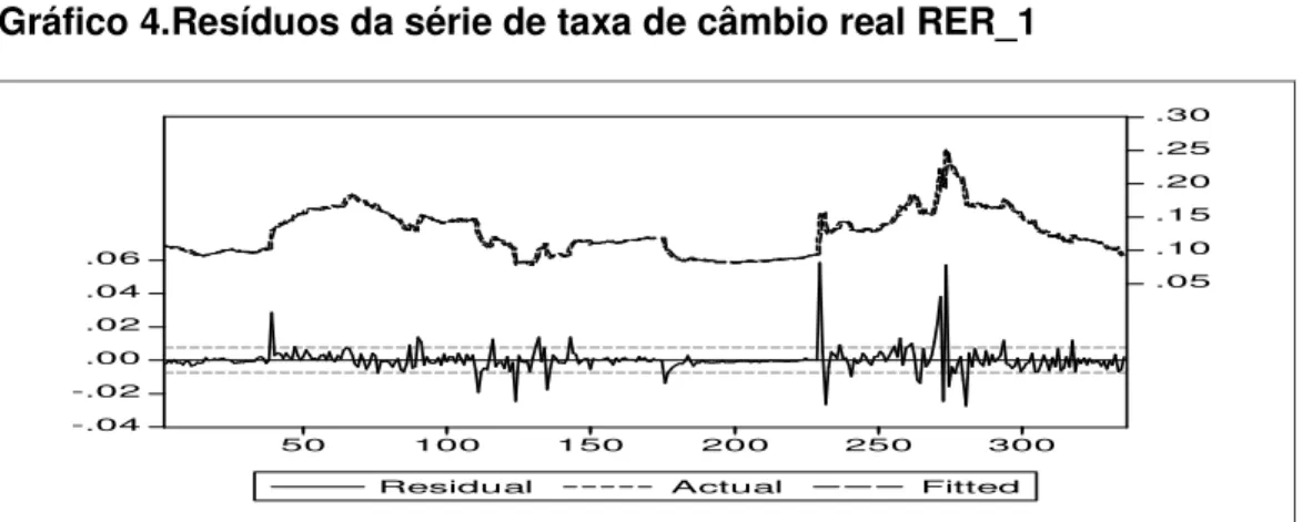 Gráfico 4.Resíduos da série de taxa de câmbio real RER_1 