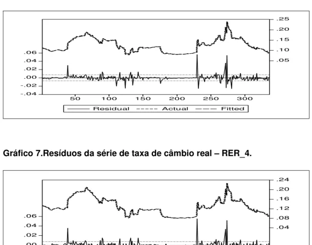 Gráfico 7.Resíduos da série de taxa de câmbio real – RER_4. 