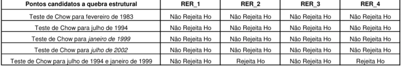 Tabela 4.Resultado do teste de Chow para verificação de quebra estrutural.  Pontos candidatos a quebra estrutural RER_1 RER_2 RER_3 RER_4