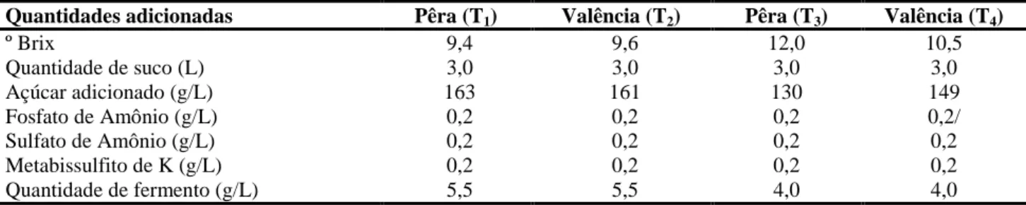 Tabela 1. Fermentação alcoólica do fermentado de laranja com cv Pêra (T 1  e T 3 ) e Valência (T 2  e T 4 )