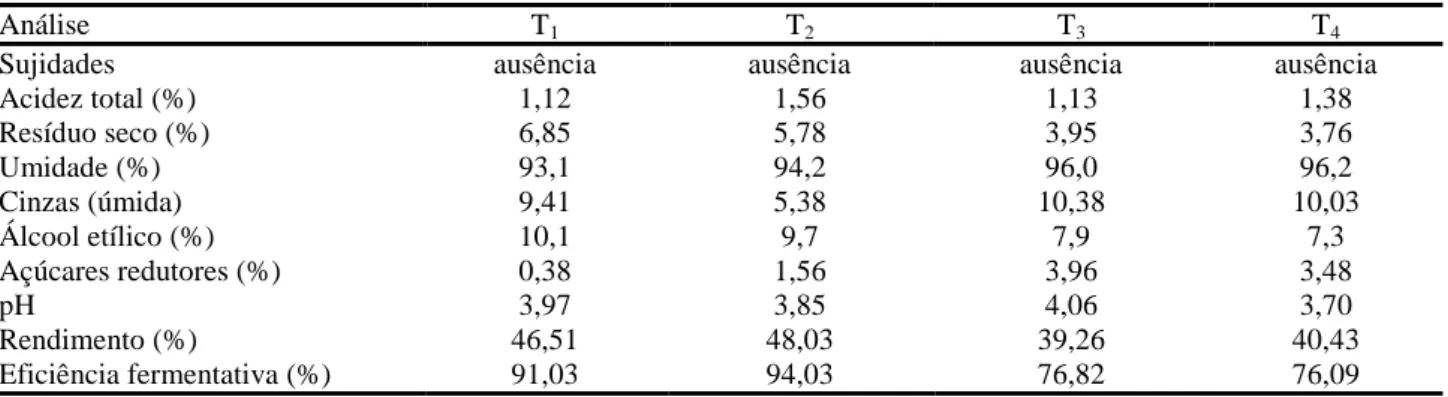 Tabela 5. Análises dos produtos finais obtidos nos dois experimentos: T 1  e T 2  (primeiro experimento);  