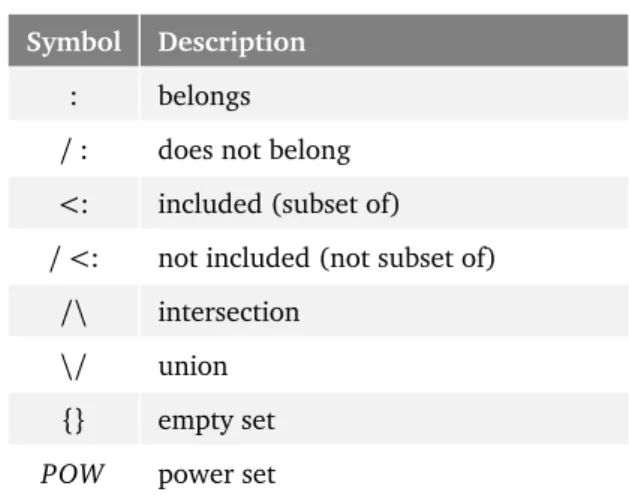 Table 2.3: B Notation: Set Operators