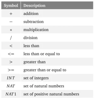 Table 2.4: B Notation: Arithmetic Operators Symbol Description + addition − subtraction ⇤ multiplication / division &lt; less than