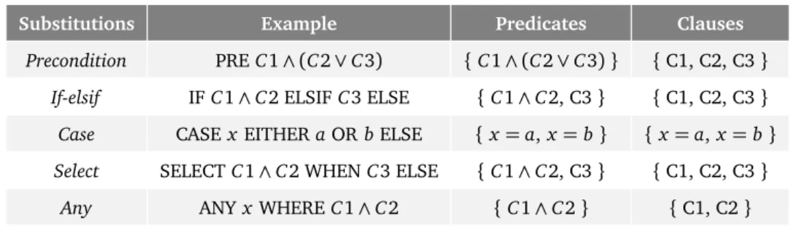 Table 5.1 presents examples of how predicates and clauses are extracted from these substitutions