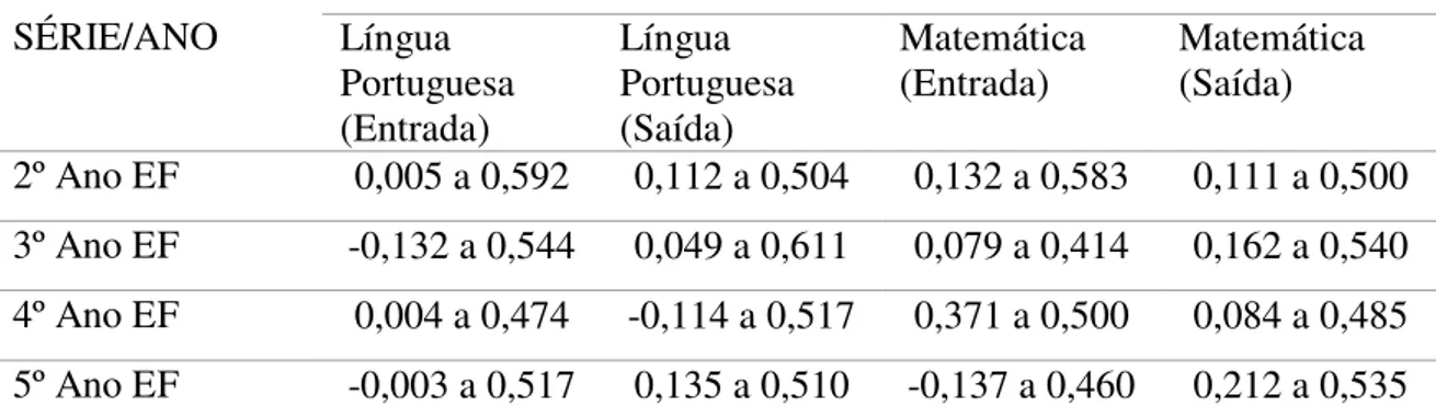 Tabela 3 – Correlação Total dos itens dos testes de Língua Portuguesa e Matemática 