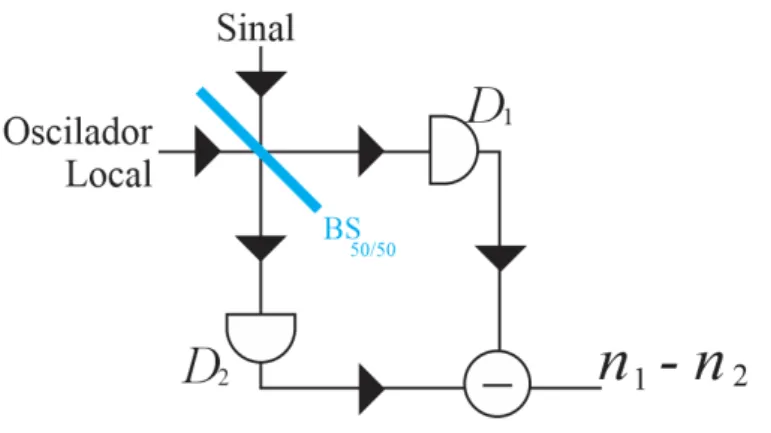 Figura 3 - Esquema Homódino usando divisor de feixe balanceado e contadores de fótons (D 1  e D 2 )