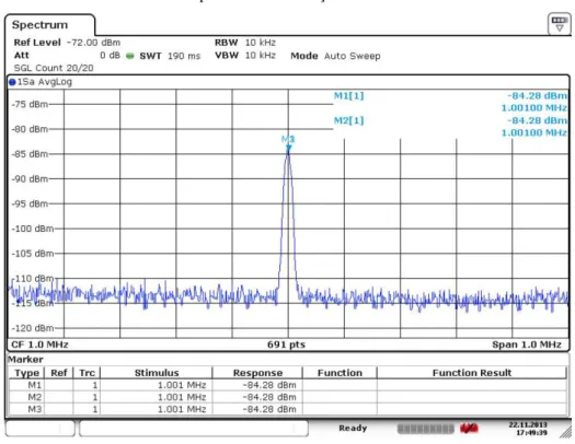 Figura 10 - Sinal visto no Analisador de Espectro com atenuação de 35 dB. 