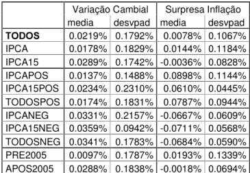 Tabela 2 – Médias e Desvio Padrão das Séries de Variações Cambiais e Surpresas de Inflação  