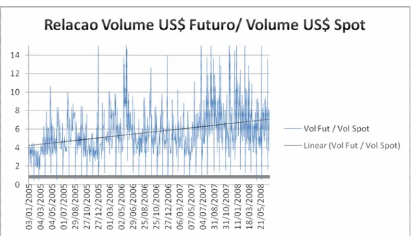 Figura 4: Relação entre o volume de US$ futuro e volume de US$ Spot (eixo y) dia a dia (eixo x) 