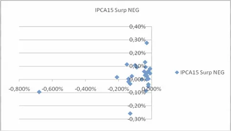 Figura 13: Dispersão de Pares de Dados (surpresa de inflação (eixo x) e variação cambial (eixo y)) da  Série IPCA15NEG