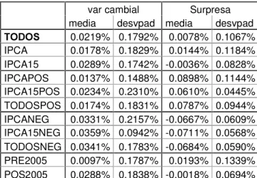 Tabela 2 – Médias e Desvio Padrão das Séries de Variações Cambiais e Surpresas de Inflação     