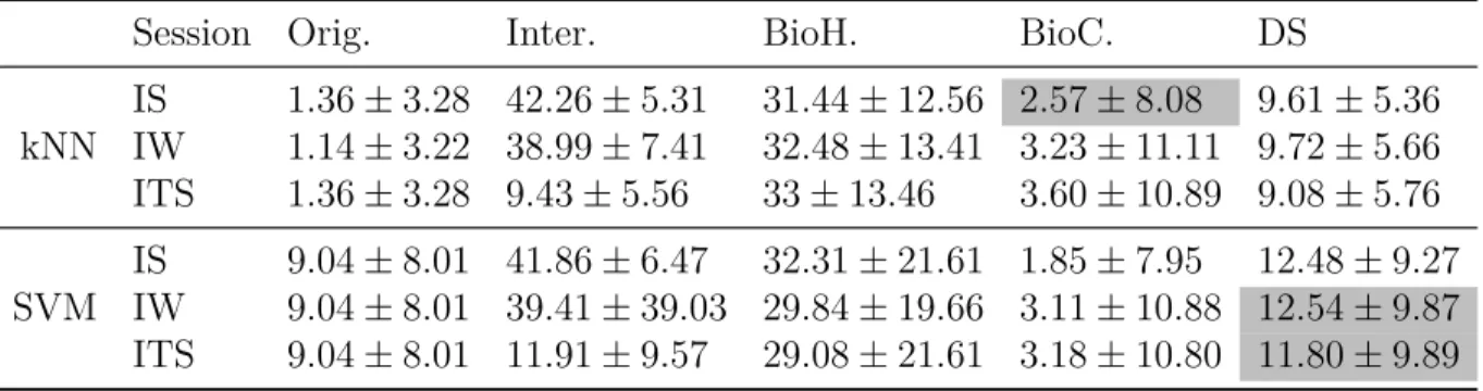 Tabela 1 – Average Equal Error Rate - Scrolling Strokes