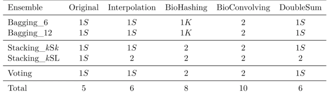 Tabela 4 – Comparative Analysis of Ensemble structures and Single Classiﬁers for Horizontal dataset