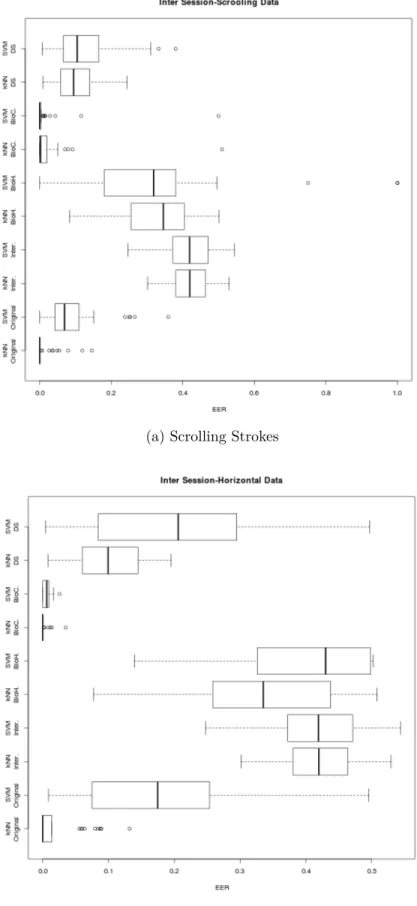 Figura 8 – Inter Session BoxPlots.