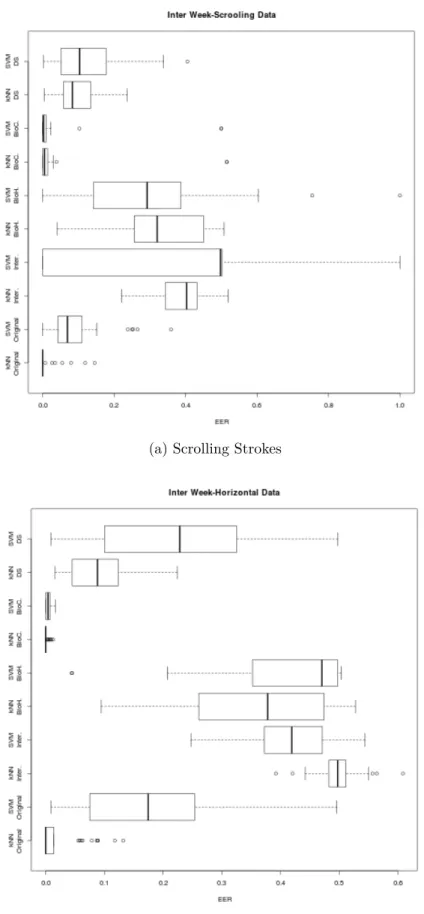 Figura 9 – Inter Week BoxPlots.