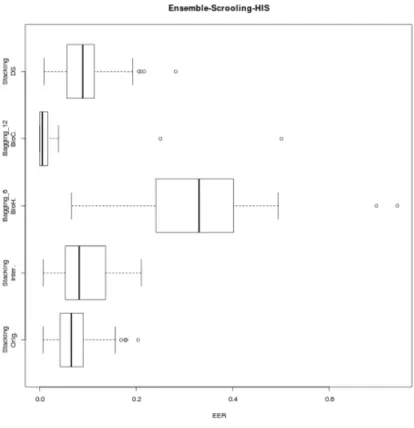 Figura 11 – Better Ensemble Boxplots for Original and Cancelable Functions