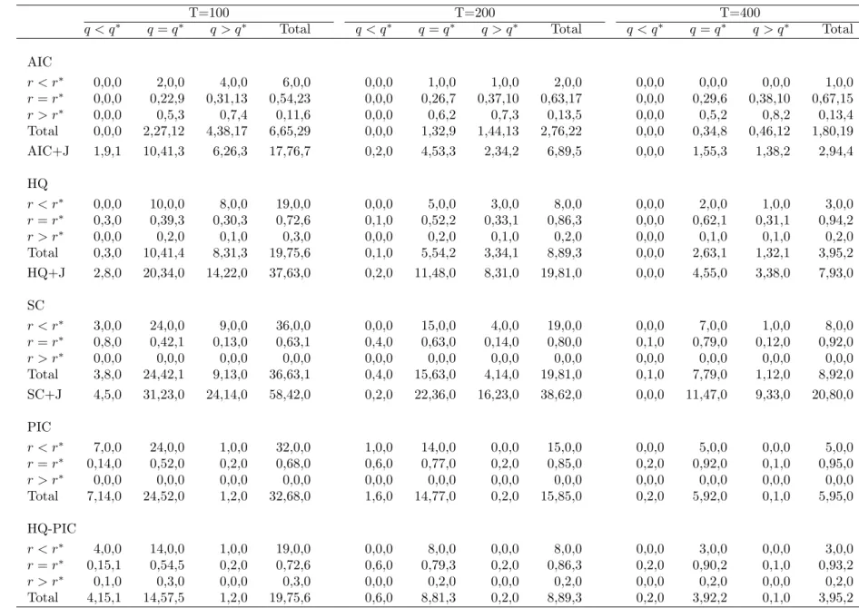 Table 1: Performance of IC(p, r, q) in a (1, 1, 2) design and its comparison with the usual application of the Johansen method