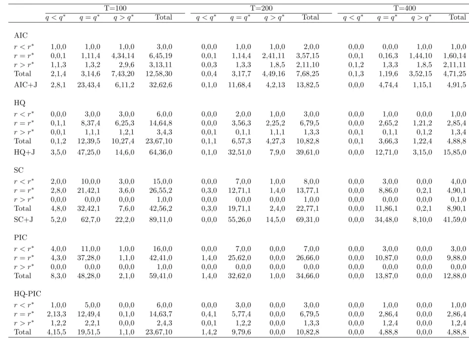 Table 2: Performance of IC(p, r, q) in a (2, 1, 1) design and its comparison with the usual application of the Johansen method