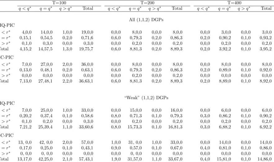 Table 3: Performance of HQ-PIC and SC-PIC in the two-step procedure for selecting (p, r, q) in a (1, 1, 2) and a “weak” (1, 1, 2) design.