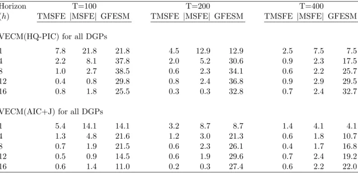 Table 5: Percentage improvement in forecast accuracy measures for possibly reduced rank models over unrestricted VARs in a (2,1,1) setting.