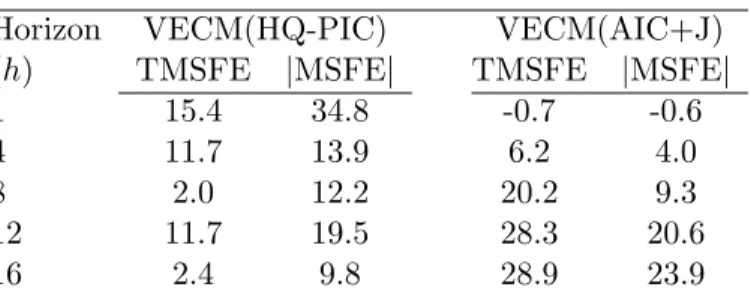 Table 6: Percentage improvement in forecast accuracy measures for reduced ranked models over unre- unre-stricted VARs for Brazilian inflation.