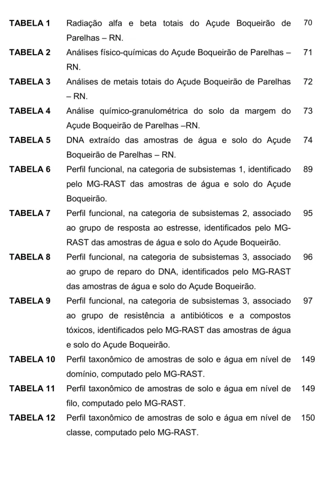 TABELA 1  Radiação  alfa  e  beta  totais  do  Açude  Boqueirão  de  Parelhas – RN. 
