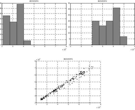 Figura 3: Teste para a variável Ibovespa (nível) 