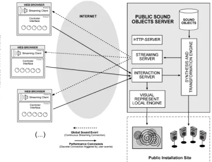 Figure 4 - Public Sound Objects setup (Barbosa, 2006) 