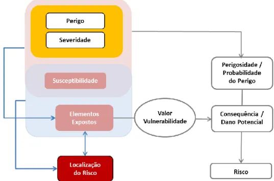Figura 2 - Articulação das componentes do risco  JULIÃO ,  ET AL . (2009)  Perigosidade 