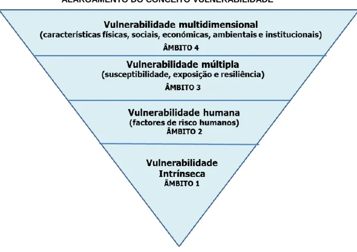 Figura 3 – Âmbitos do conceito de vulnerabilidade ( BIRKMANN , 2007) 
