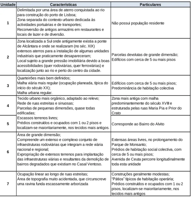 Tabela 2 - Caraterísticas das unidades ( PUA , 2011) 